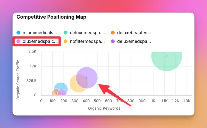 Semrush Competitive Positioning Map