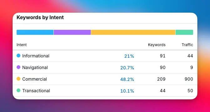 Semrush Keywords by Intent