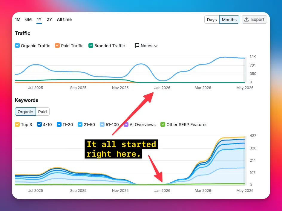 Organic traffic and keyword growth after the SEO foundation started in January 2026.